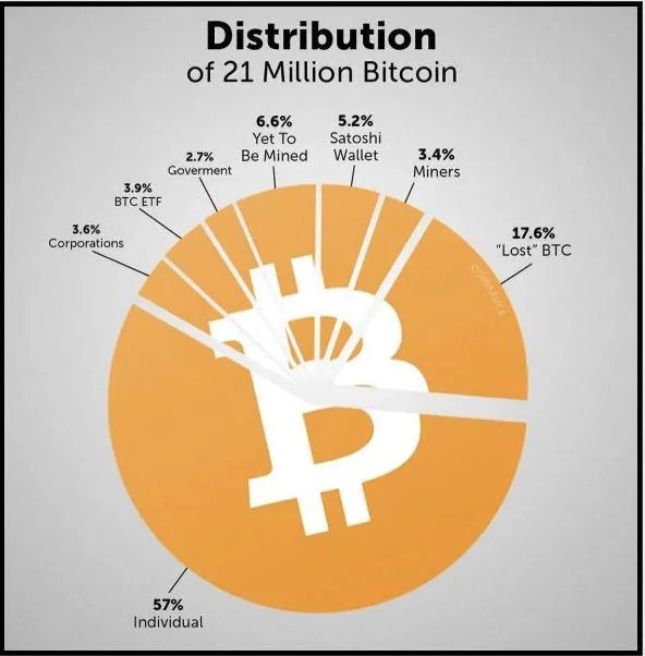 btc bitcoin distribution